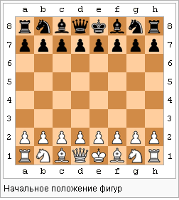 Начальное положение шахматных фигур