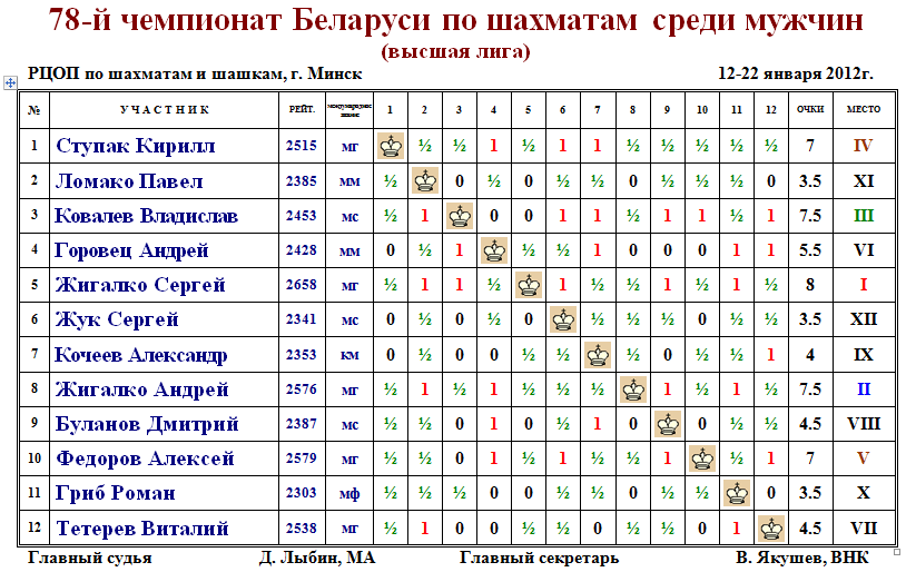 Чемпионат беларуси турнирная