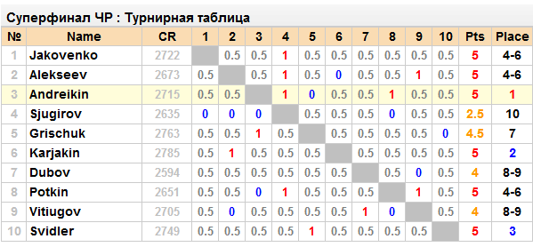 Турнирная таблица японии по футболу. Дизель Пенза таблица турнирная таблица. Таблица претендентов шахматы женский.