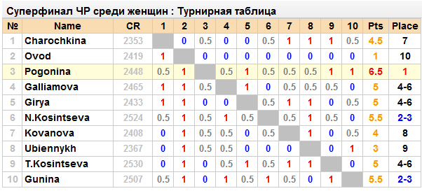 Футбол суперлига женщины турнирная таблица