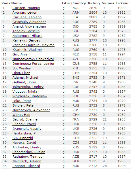 Список шахматистов по рейтингу. Мировой рейтинг шахматистов. Рейтинг по шахматам. Рейтинг в шахматах.