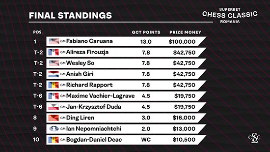 grand chess tour 2023 standings