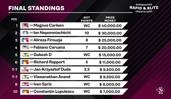 grand chess tour 2023 standings