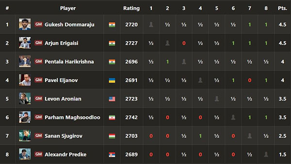 Турнирная таблица, Chennai Grand Masters 2023