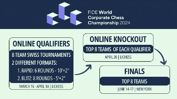 Корпоративный чемпионат мира ФИДЕ по шахматам 2024 - этапы првоедения соревнования