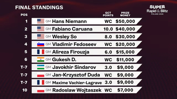 Турнирная таблица Super Rapid & Blitz, Grand Chess Tour 2026 1 этап
