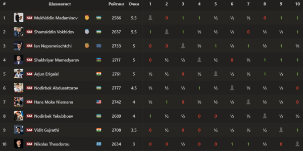 Турнир UzChess Cup 2026. турнирная таблица